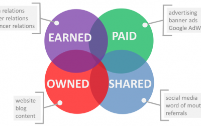 Đâu là cách vận hành của Paid, Owned, Earned & Shared Media?