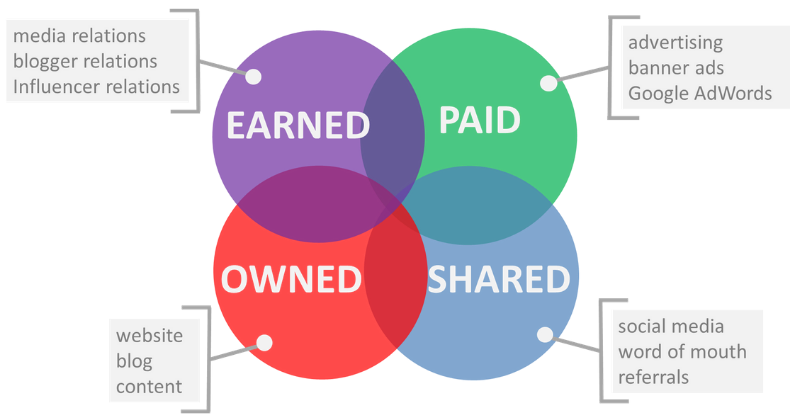Paid-Owned-Earned-Shared-Media